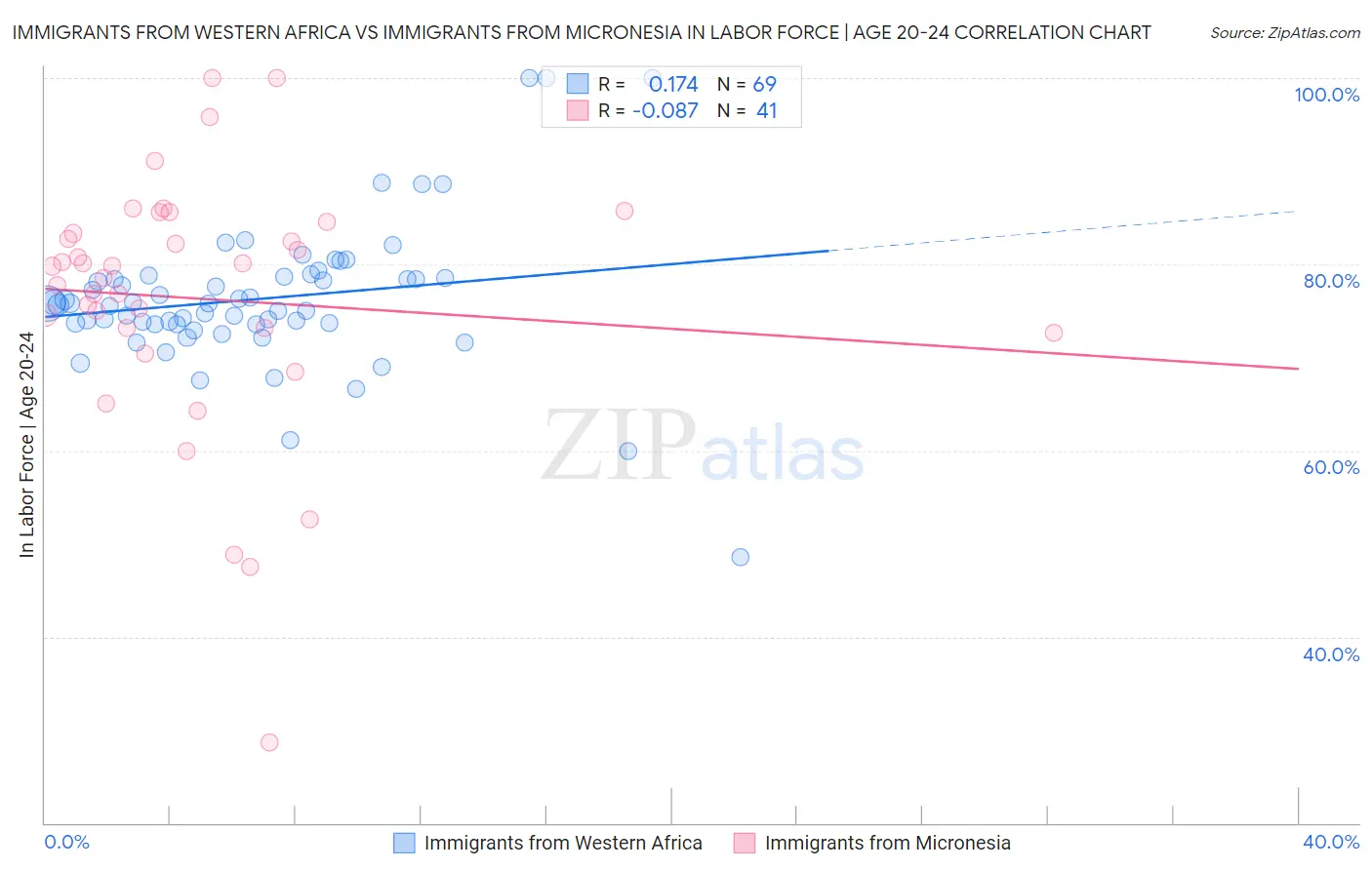 Immigrants from Western Africa vs Immigrants from Micronesia In Labor Force | Age 20-24