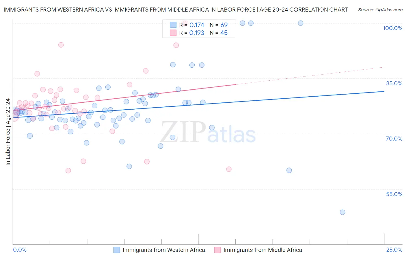 Immigrants from Western Africa vs Immigrants from Middle Africa In Labor Force | Age 20-24