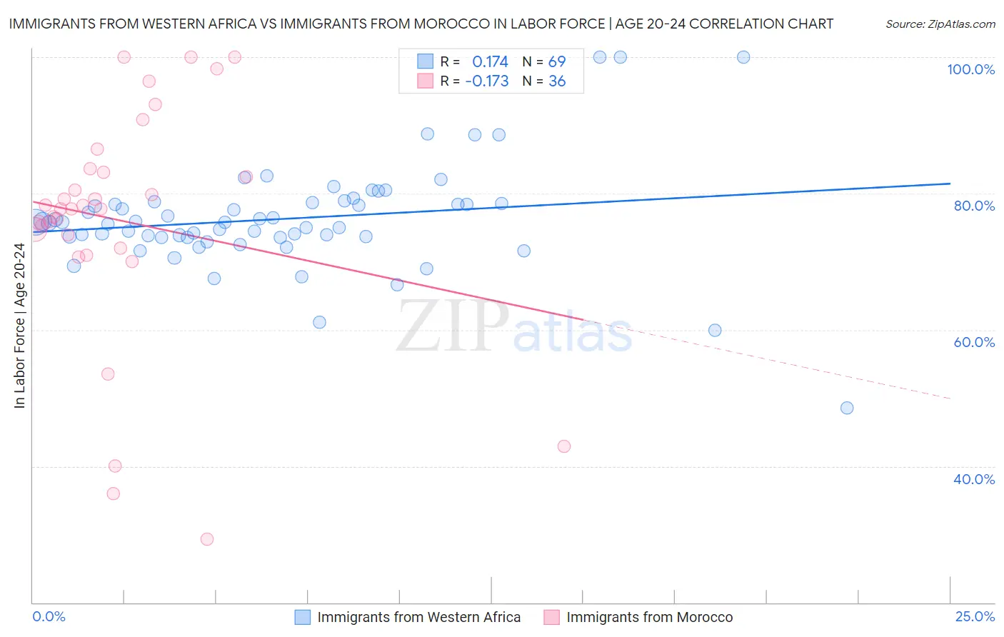 Immigrants from Western Africa vs Immigrants from Morocco In Labor Force | Age 20-24