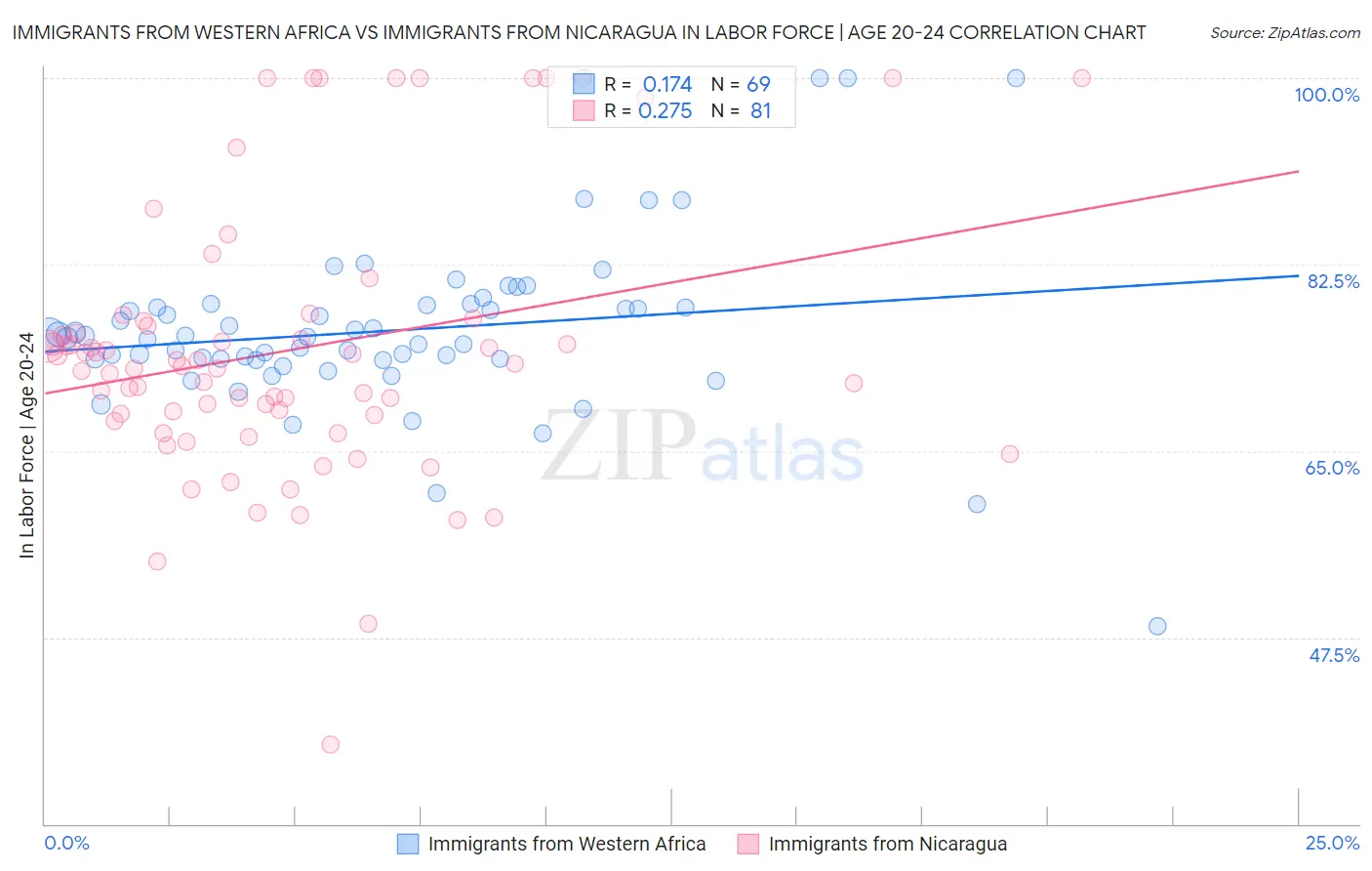 Immigrants from Western Africa vs Immigrants from Nicaragua In Labor Force | Age 20-24
