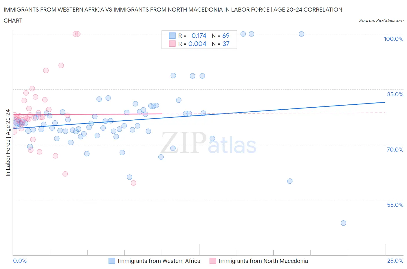 Immigrants from Western Africa vs Immigrants from North Macedonia In Labor Force | Age 20-24