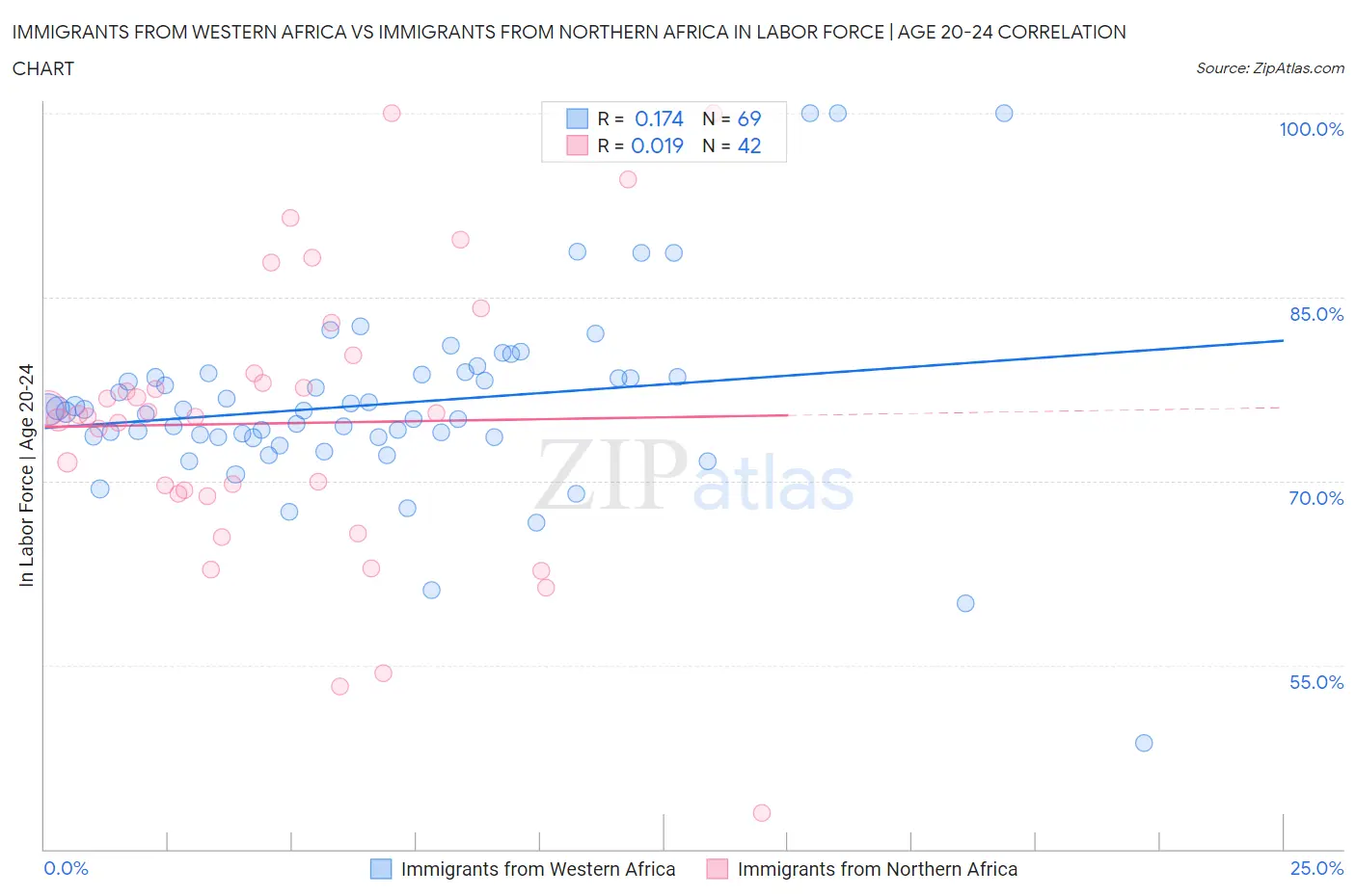 Immigrants from Western Africa vs Immigrants from Northern Africa In Labor Force | Age 20-24