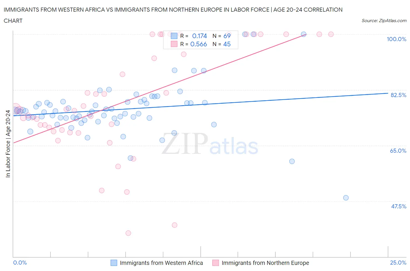 Immigrants from Western Africa vs Immigrants from Northern Europe In Labor Force | Age 20-24