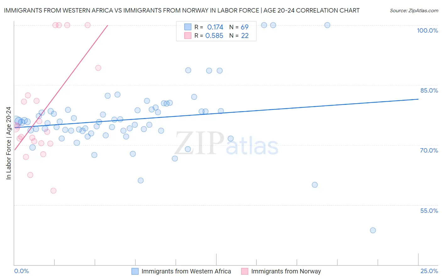 Immigrants from Western Africa vs Immigrants from Norway In Labor Force | Age 20-24