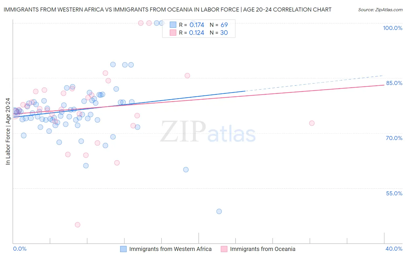 Immigrants from Western Africa vs Immigrants from Oceania In Labor Force | Age 20-24