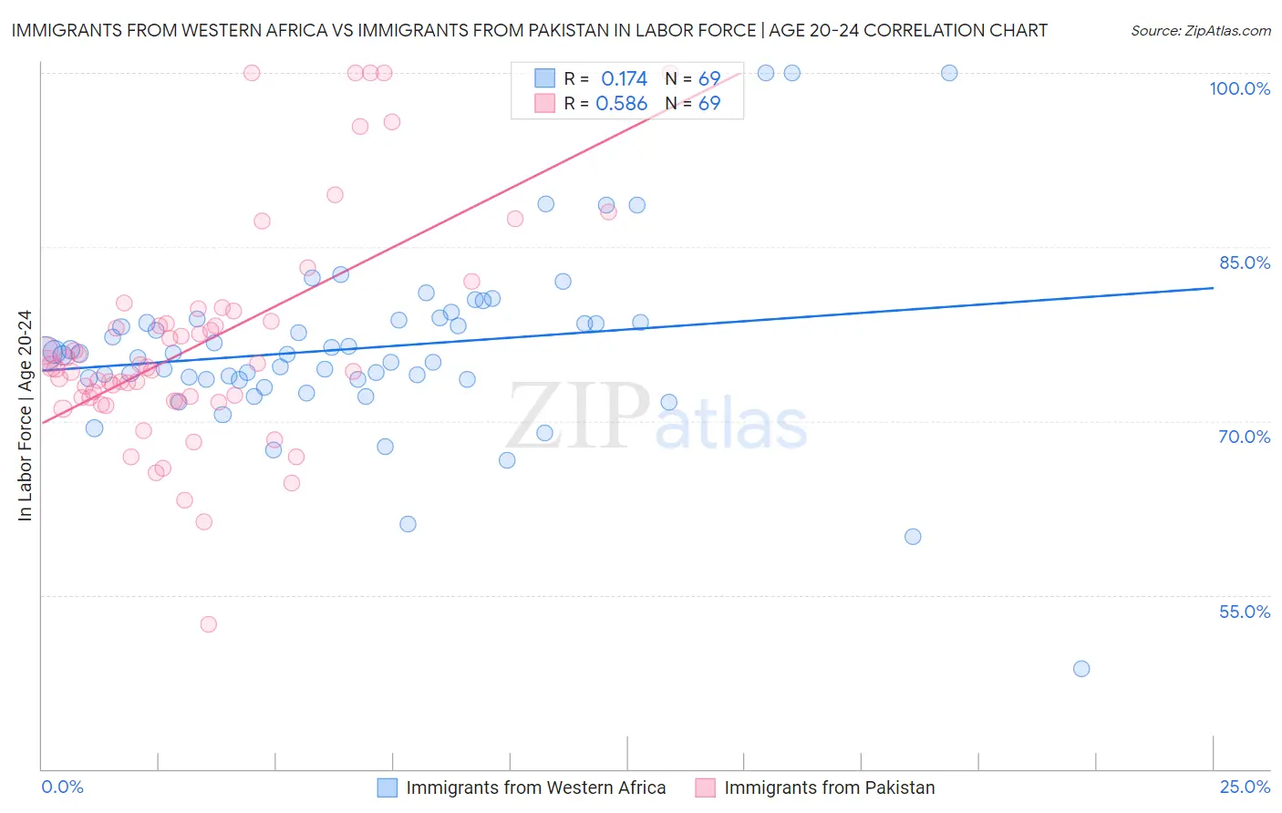 Immigrants from Western Africa vs Immigrants from Pakistan In Labor Force | Age 20-24