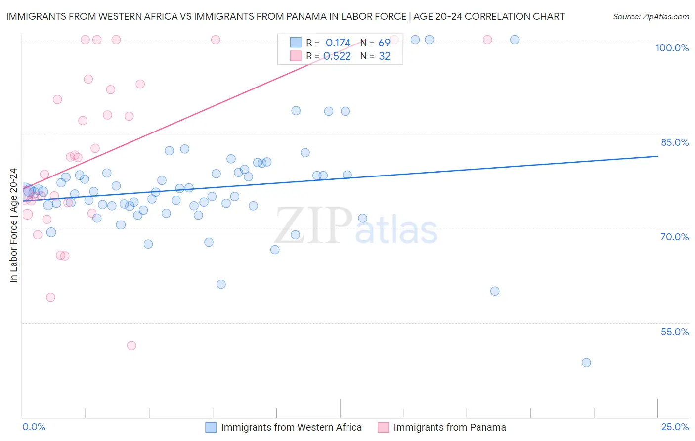 Immigrants from Western Africa vs Immigrants from Panama In Labor Force | Age 20-24