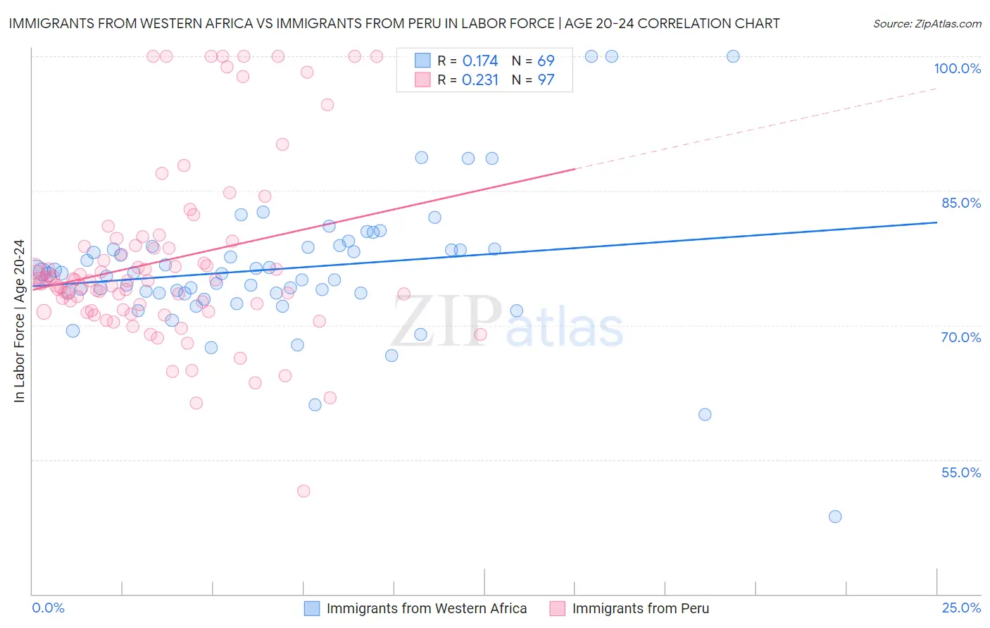 Immigrants from Western Africa vs Immigrants from Peru In Labor Force | Age 20-24