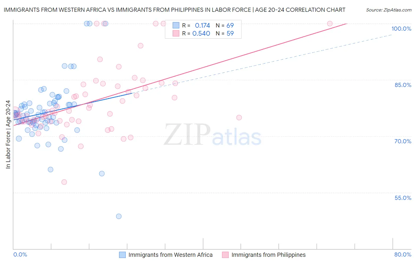 Immigrants from Western Africa vs Immigrants from Philippines In Labor Force | Age 20-24