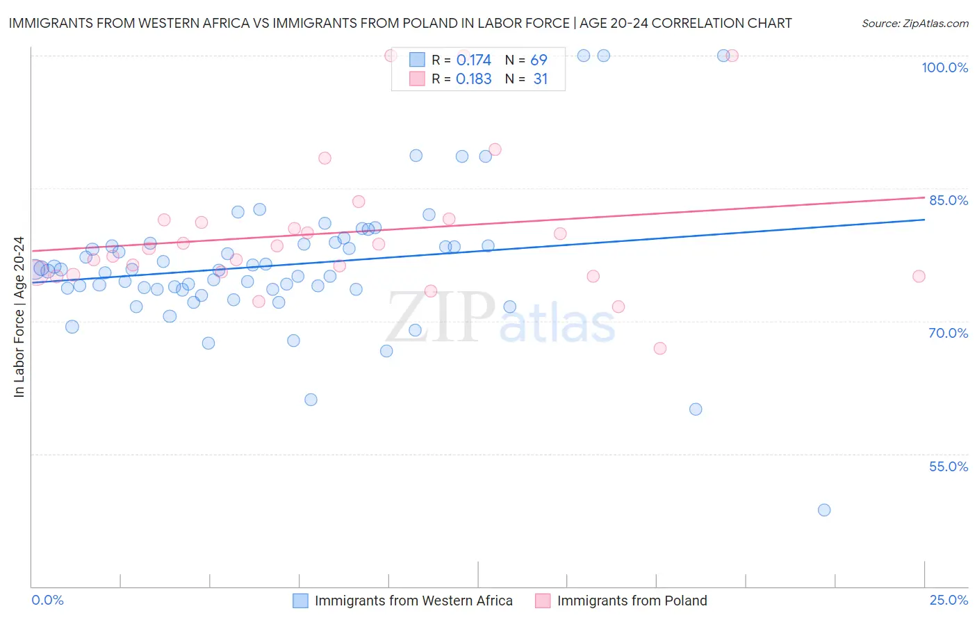 Immigrants from Western Africa vs Immigrants from Poland In Labor Force | Age 20-24