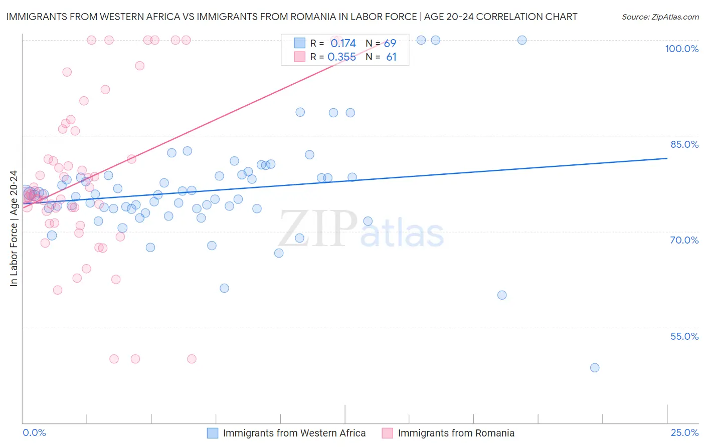 Immigrants from Western Africa vs Immigrants from Romania In Labor Force | Age 20-24
