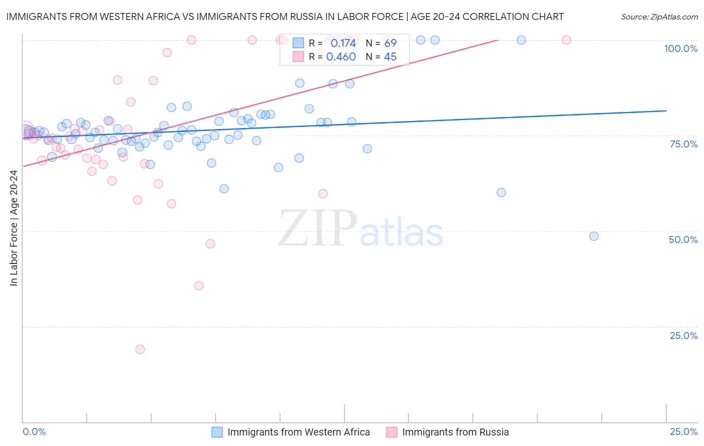 Immigrants from Western Africa vs Immigrants from Russia In Labor Force | Age 20-24