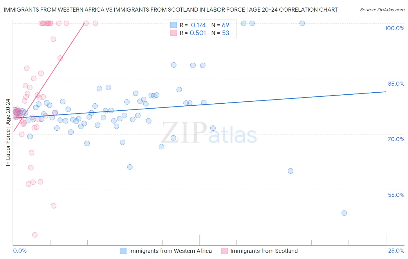 Immigrants from Western Africa vs Immigrants from Scotland In Labor Force | Age 20-24