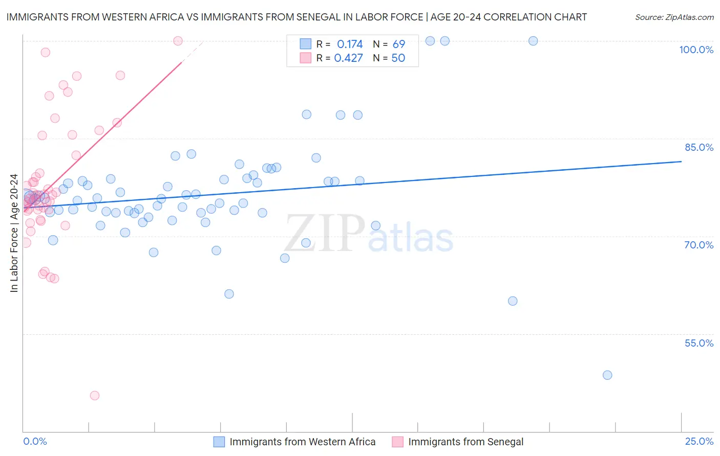 Immigrants from Western Africa vs Immigrants from Senegal In Labor Force | Age 20-24