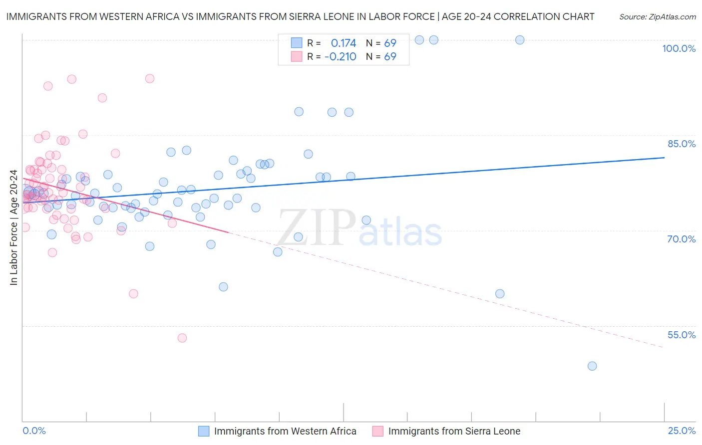 Immigrants from Western Africa vs Immigrants from Sierra Leone In Labor Force | Age 20-24