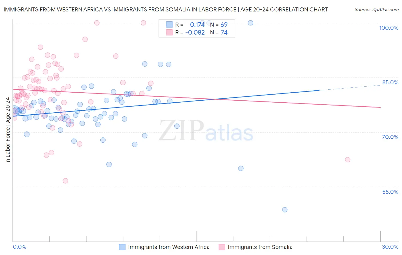 Immigrants from Western Africa vs Immigrants from Somalia In Labor Force | Age 20-24