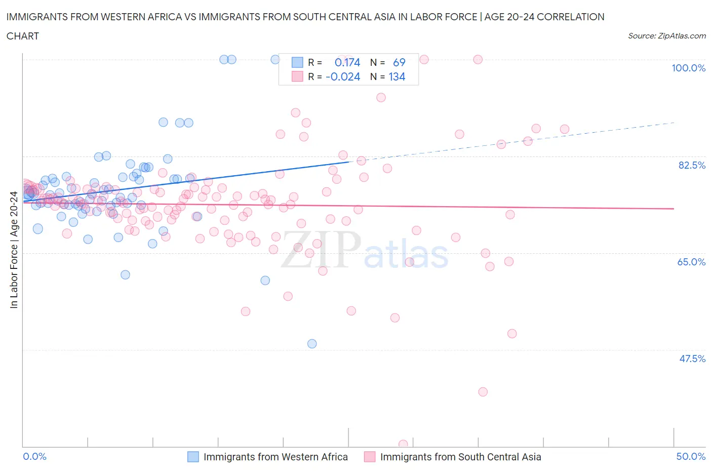 Immigrants from Western Africa vs Immigrants from South Central Asia In Labor Force | Age 20-24