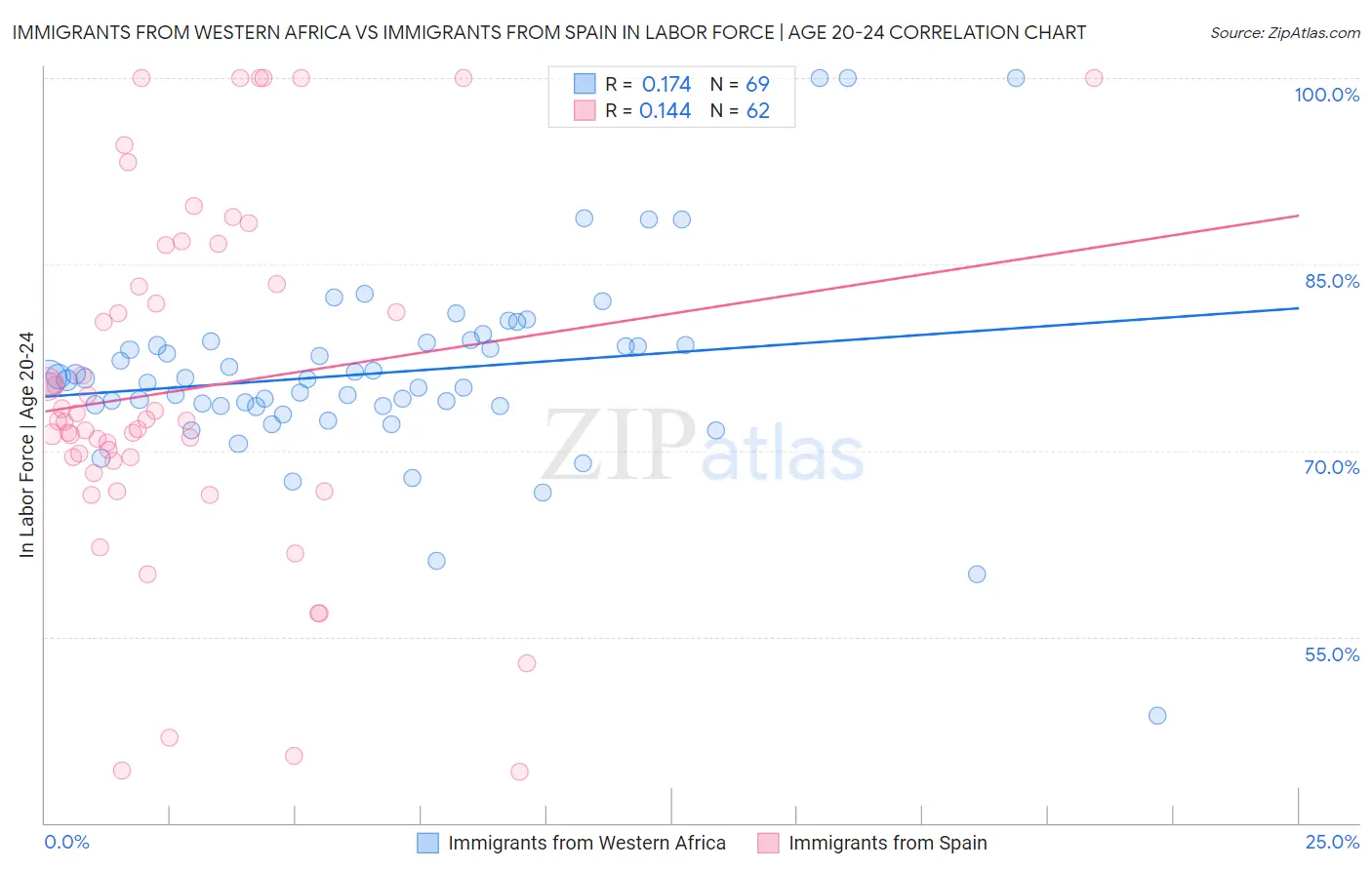 Immigrants from Western Africa vs Immigrants from Spain In Labor Force | Age 20-24