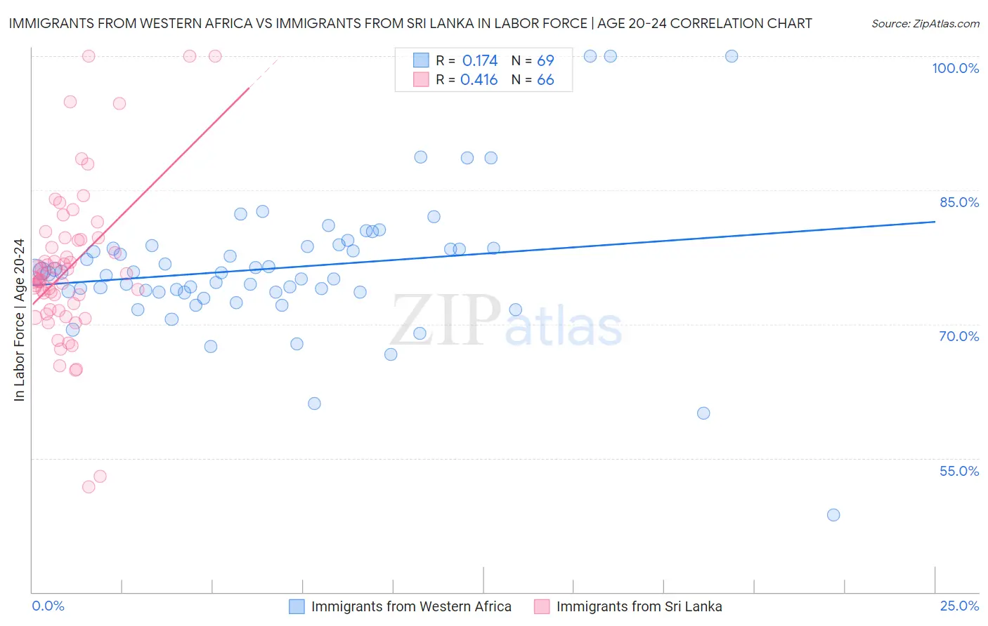 Immigrants from Western Africa vs Immigrants from Sri Lanka In Labor Force | Age 20-24