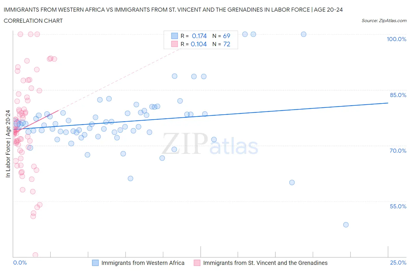 Immigrants from Western Africa vs Immigrants from St. Vincent and the Grenadines In Labor Force | Age 20-24