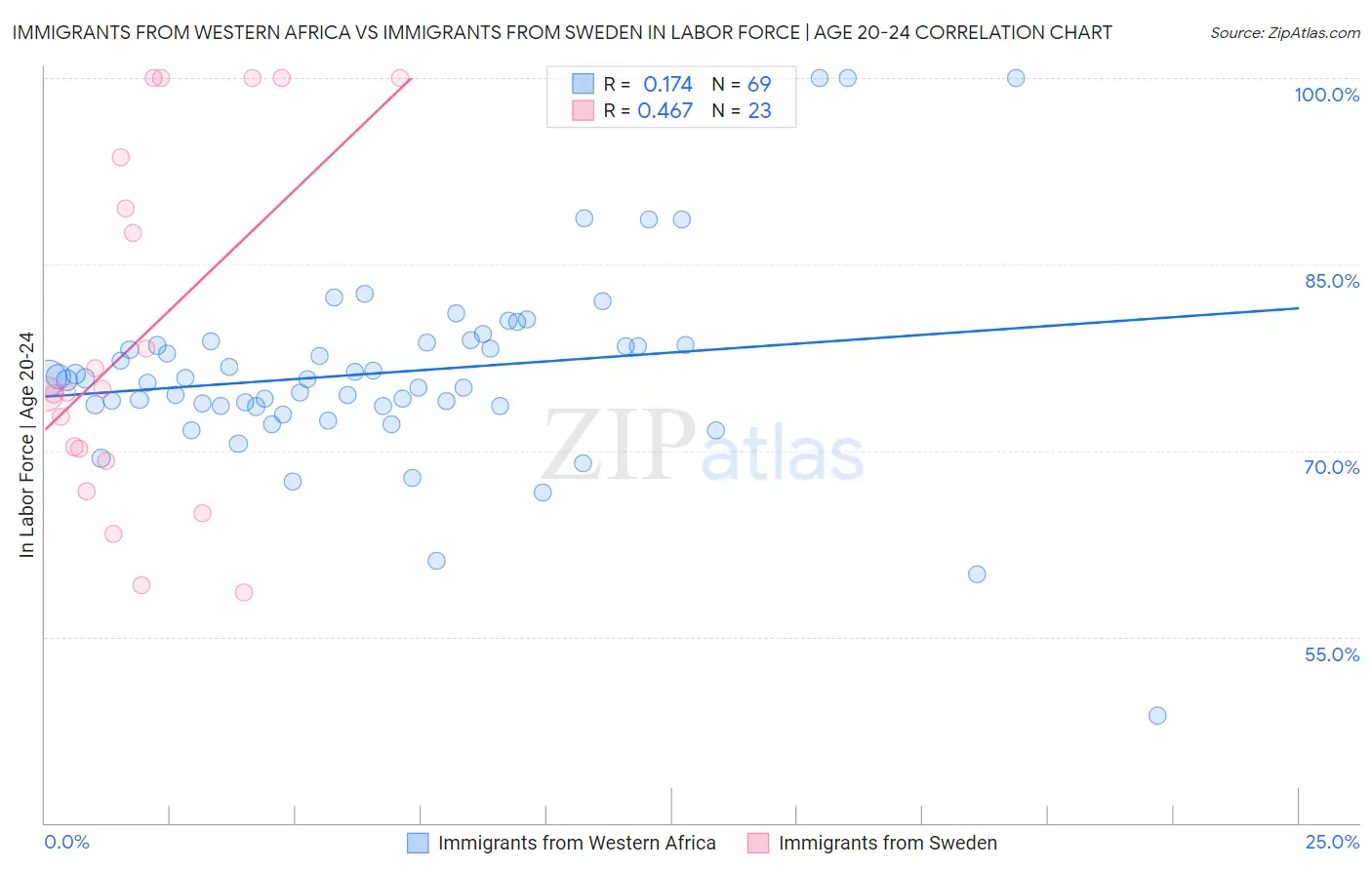 Immigrants from Western Africa vs Immigrants from Sweden In Labor Force | Age 20-24