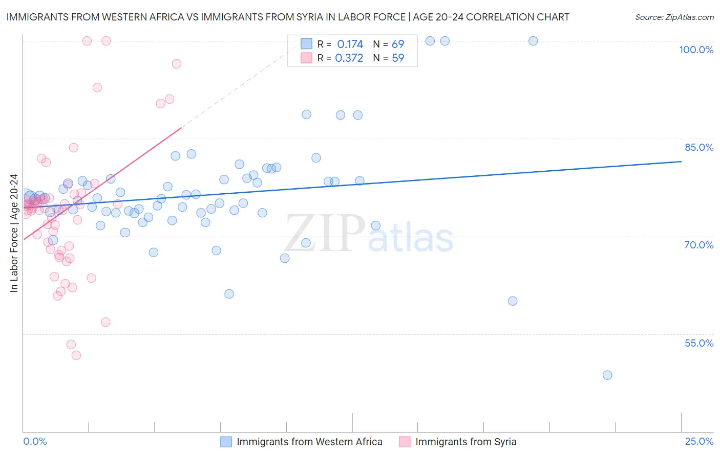 Immigrants from Western Africa vs Immigrants from Syria In Labor Force | Age 20-24