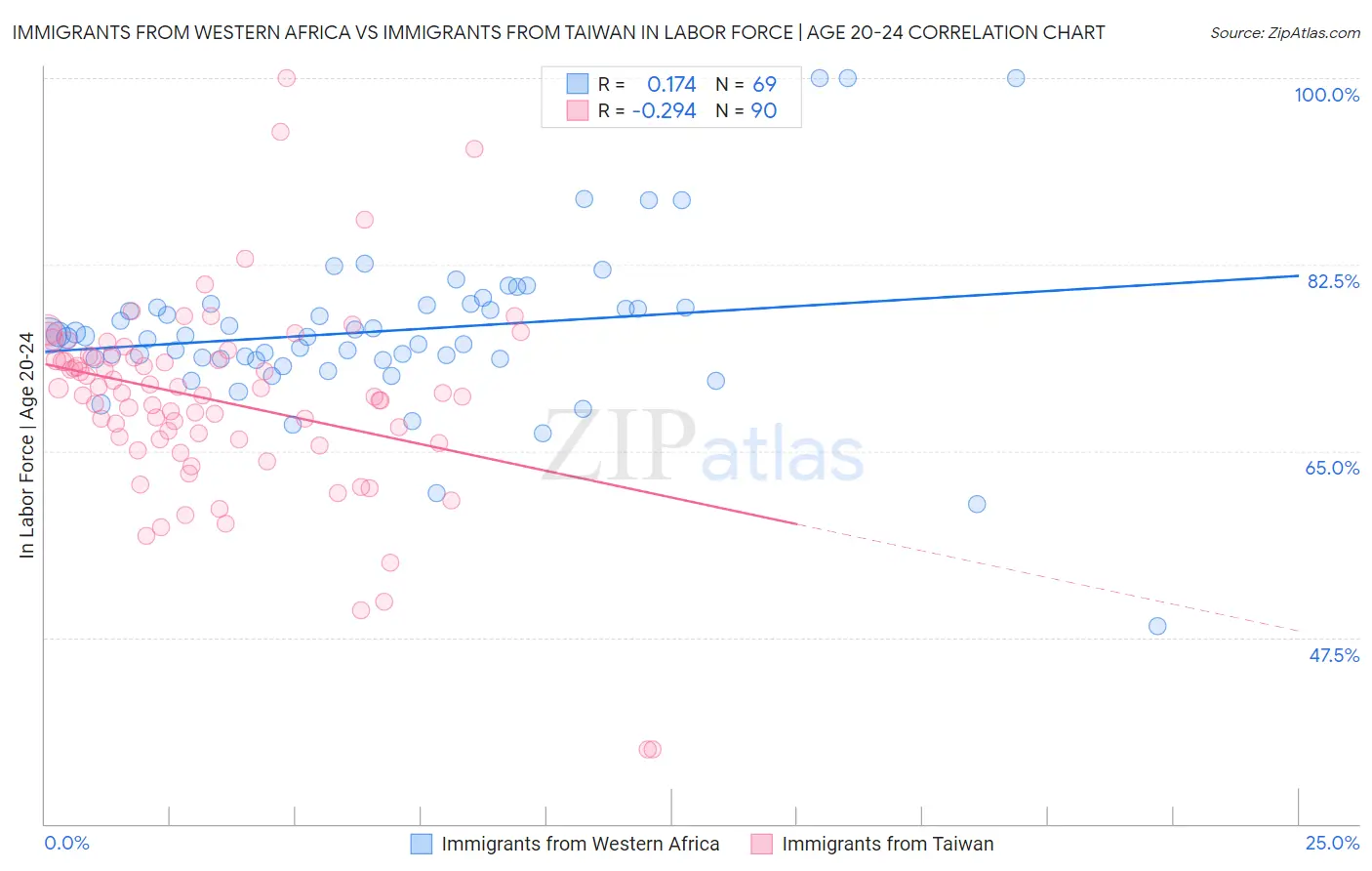 Immigrants from Western Africa vs Immigrants from Taiwan In Labor Force | Age 20-24