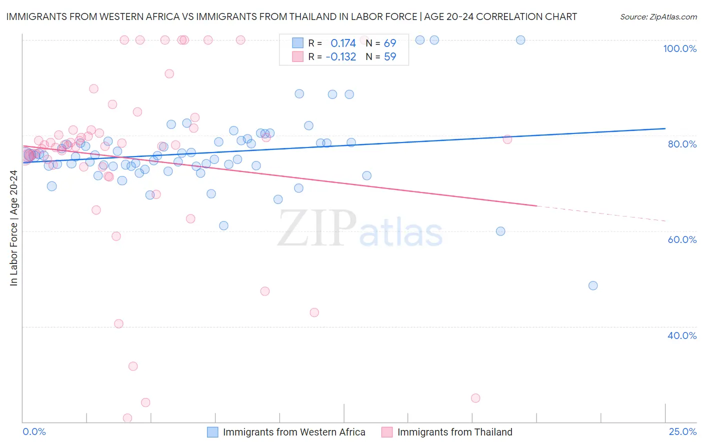 Immigrants from Western Africa vs Immigrants from Thailand In Labor Force | Age 20-24