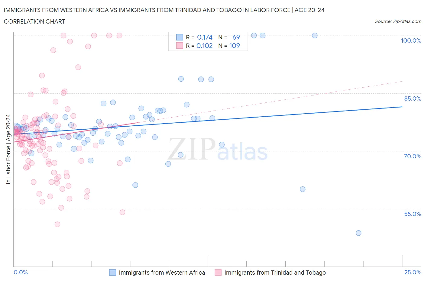 Immigrants from Western Africa vs Immigrants from Trinidad and Tobago In Labor Force | Age 20-24