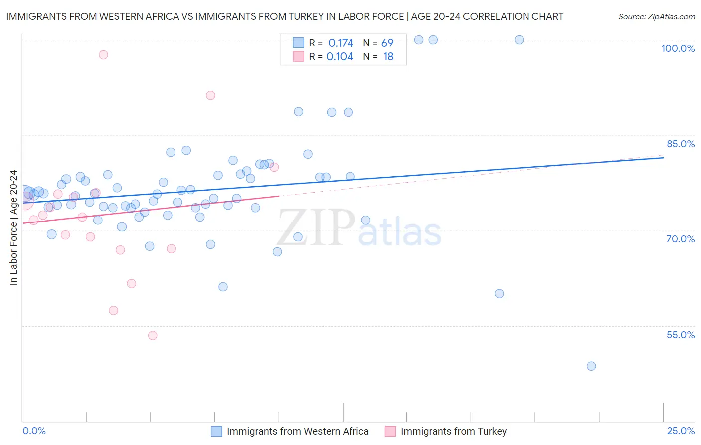 Immigrants from Western Africa vs Immigrants from Turkey In Labor Force | Age 20-24