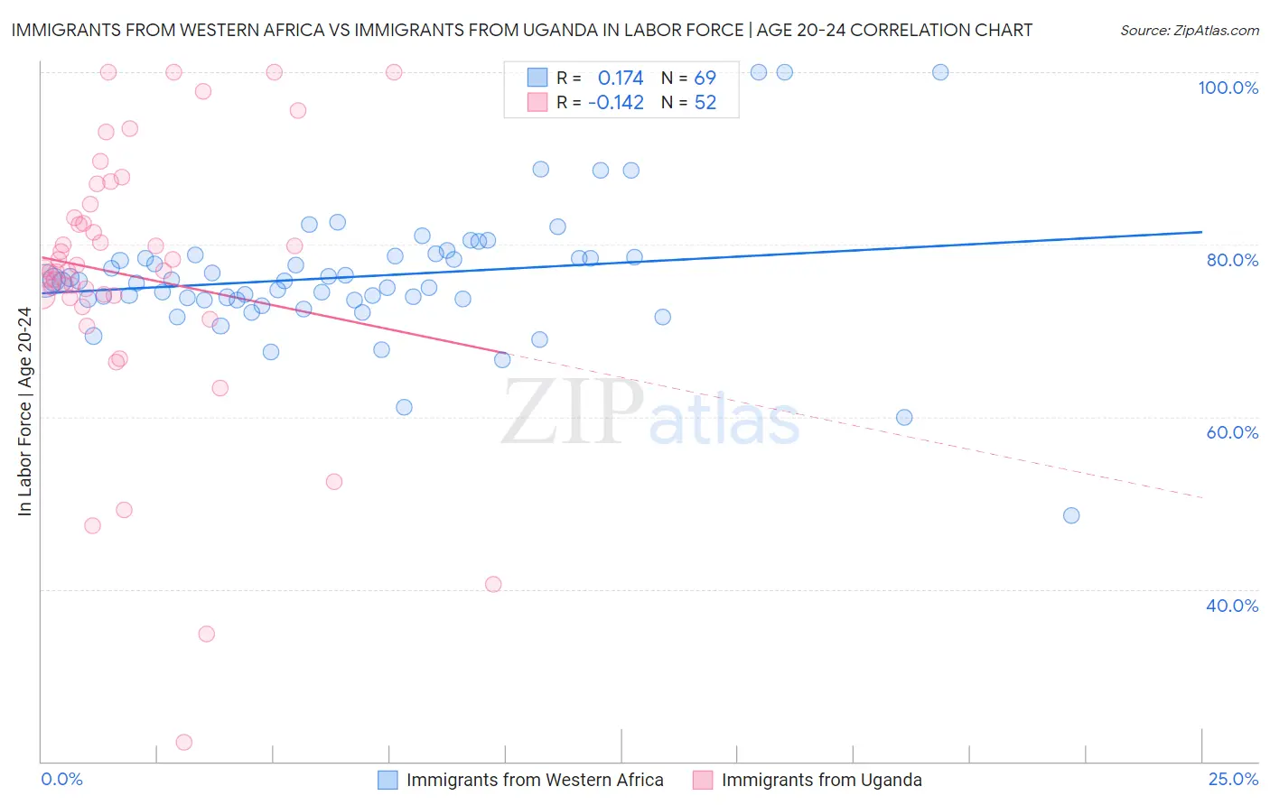Immigrants from Western Africa vs Immigrants from Uganda In Labor Force | Age 20-24