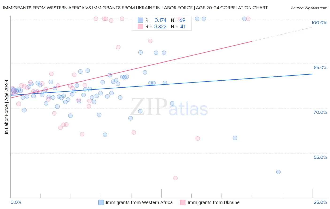 Immigrants from Western Africa vs Immigrants from Ukraine In Labor Force | Age 20-24