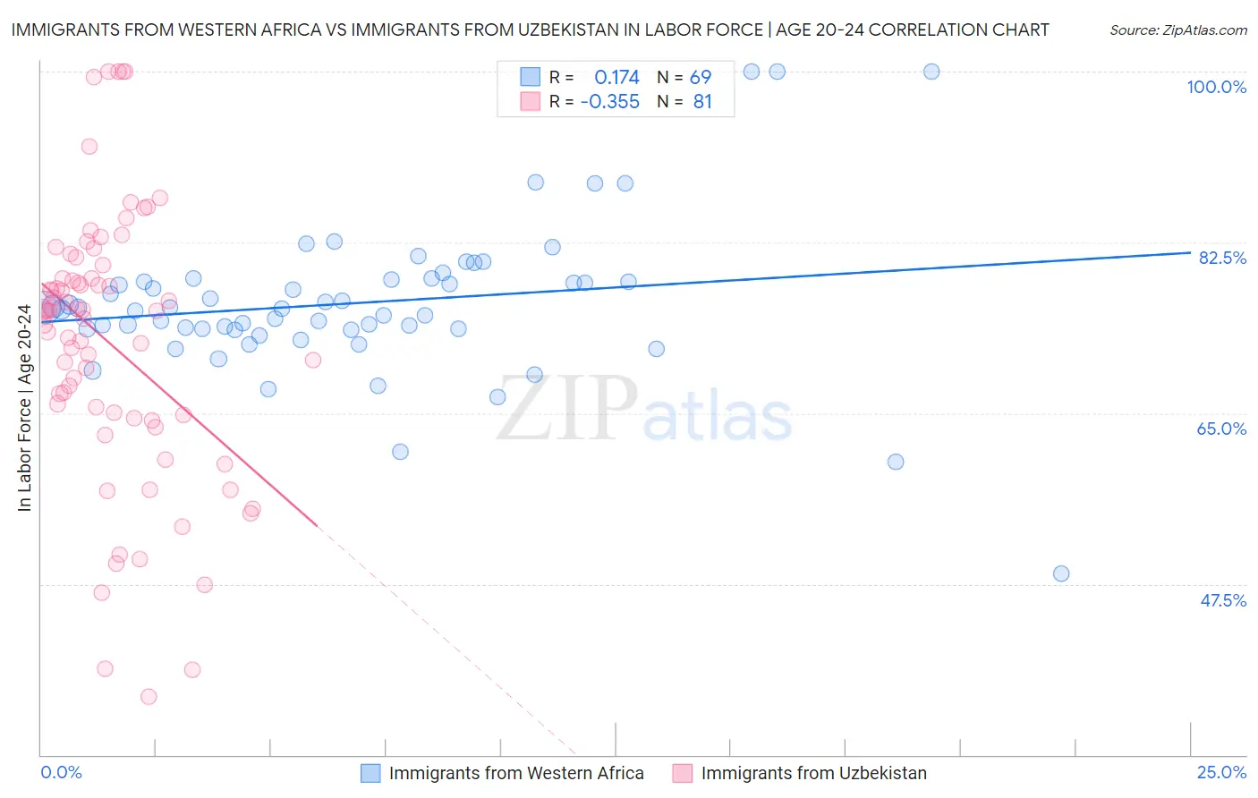 Immigrants from Western Africa vs Immigrants from Uzbekistan In Labor Force | Age 20-24