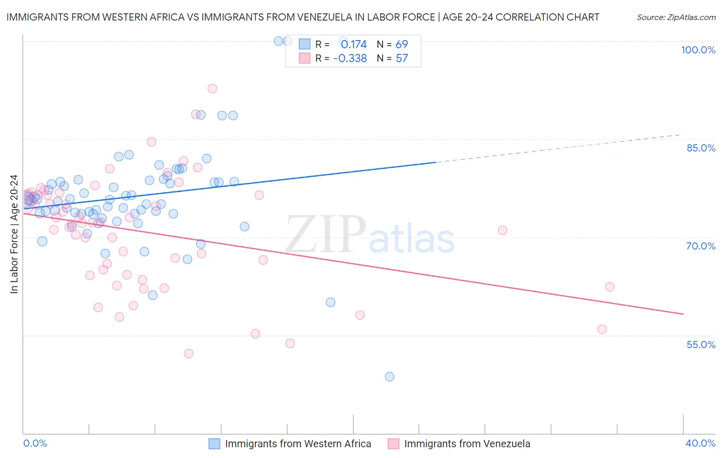 Immigrants from Western Africa vs Immigrants from Venezuela In Labor Force | Age 20-24