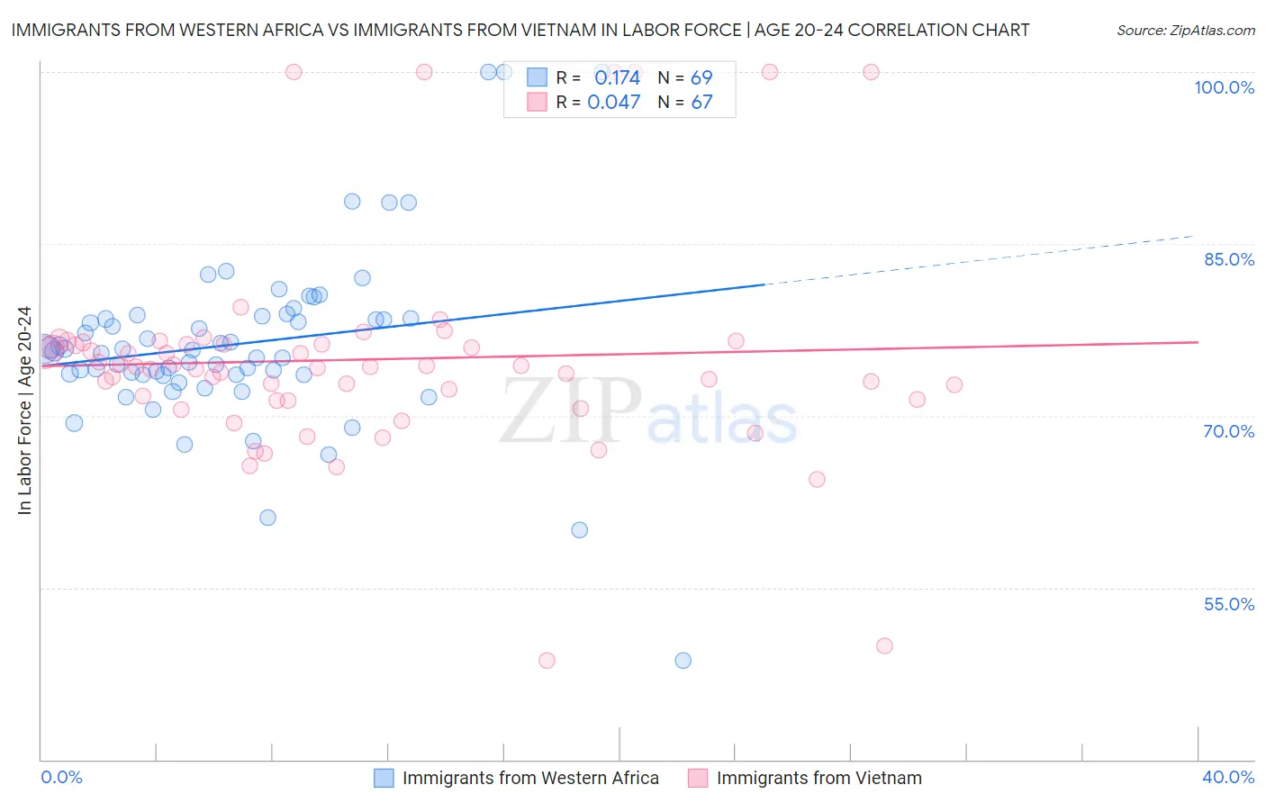 Immigrants from Western Africa vs Immigrants from Vietnam In Labor Force | Age 20-24