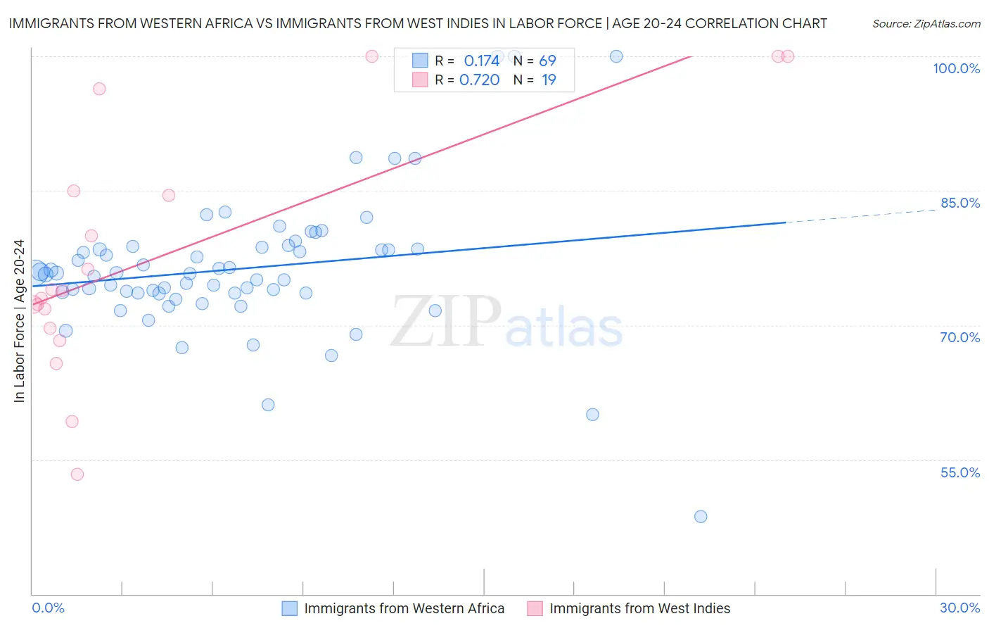 Immigrants from Western Africa vs Immigrants from West Indies In Labor Force | Age 20-24
