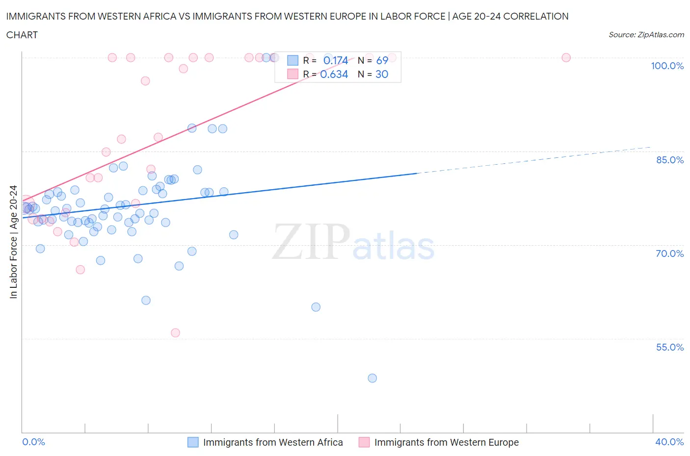 Immigrants from Western Africa vs Immigrants from Western Europe In Labor Force | Age 20-24
