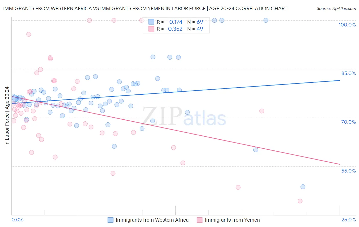 Immigrants from Western Africa vs Immigrants from Yemen In Labor Force | Age 20-24