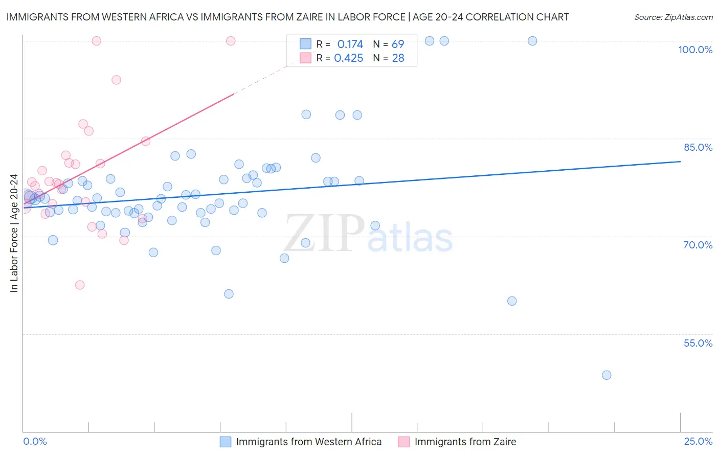 Immigrants from Western Africa vs Immigrants from Zaire In Labor Force | Age 20-24