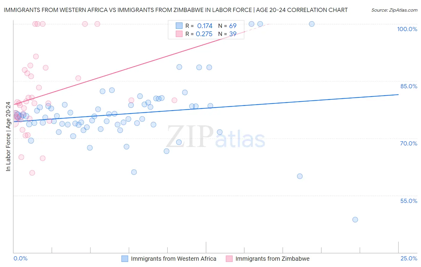 Immigrants from Western Africa vs Immigrants from Zimbabwe In Labor Force | Age 20-24