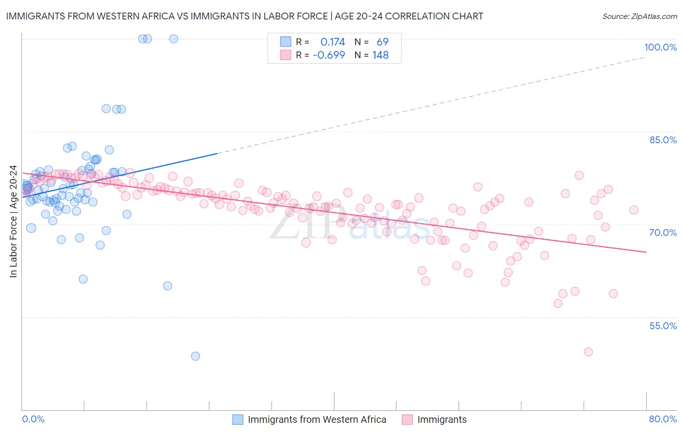 Immigrants from Western Africa vs Immigrants In Labor Force | Age 20-24
