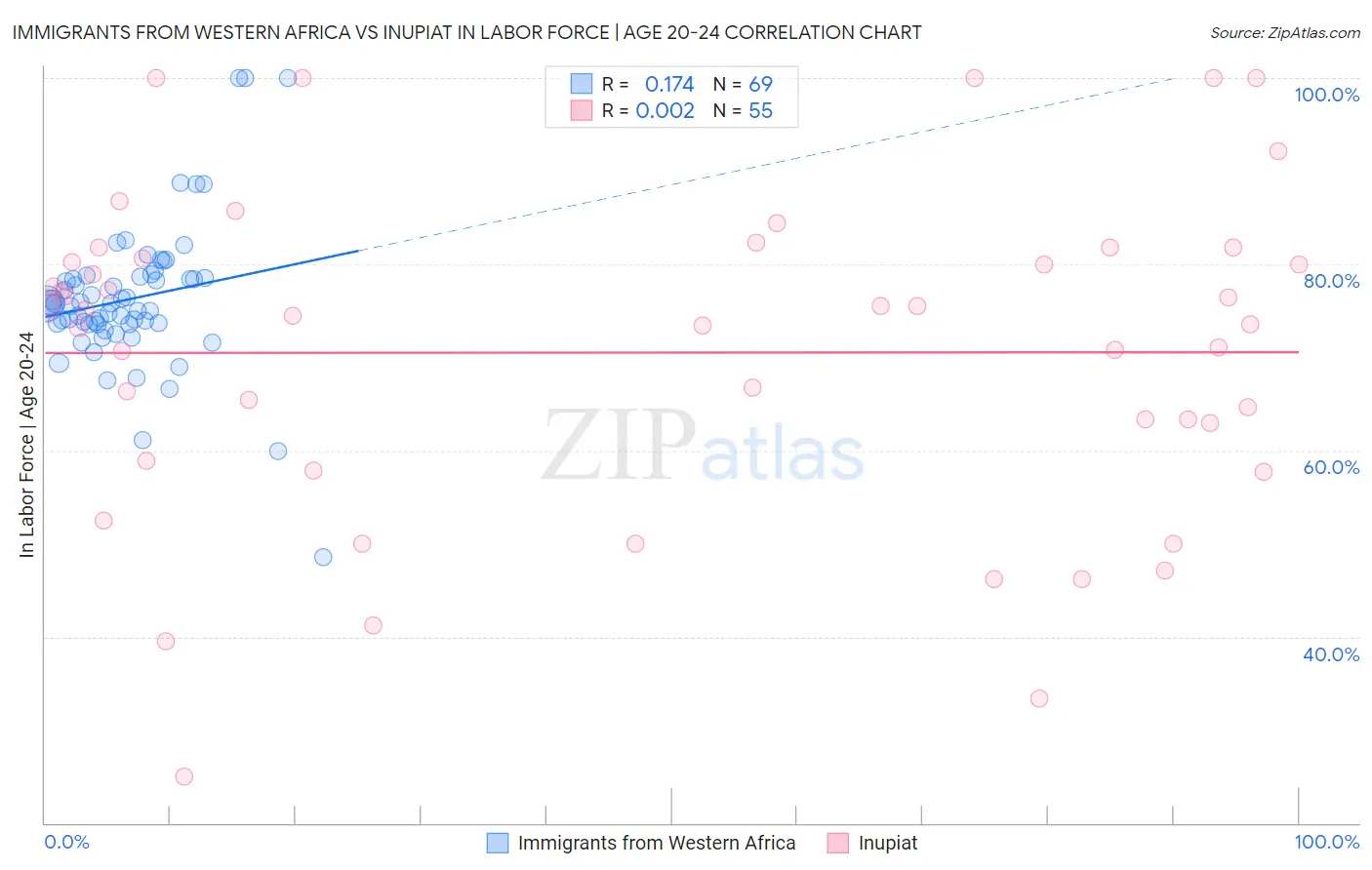 Immigrants from Western Africa vs Inupiat In Labor Force | Age 20-24