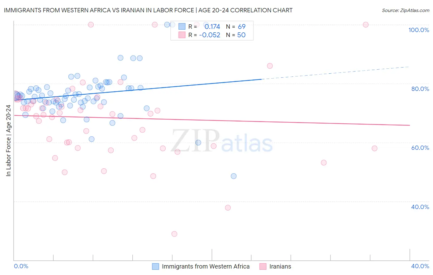 Immigrants from Western Africa vs Iranian In Labor Force | Age 20-24