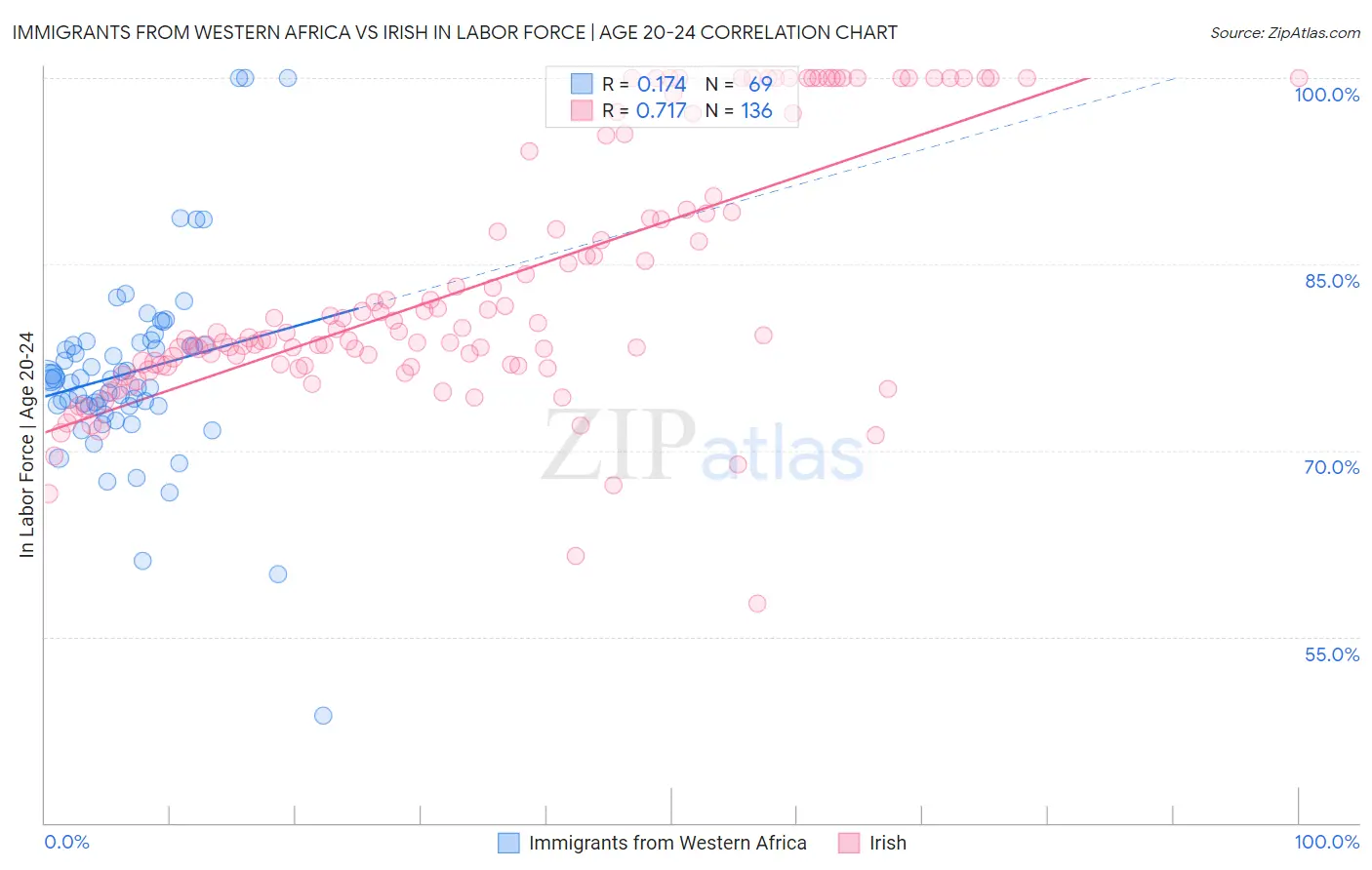 Immigrants from Western Africa vs Irish In Labor Force | Age 20-24