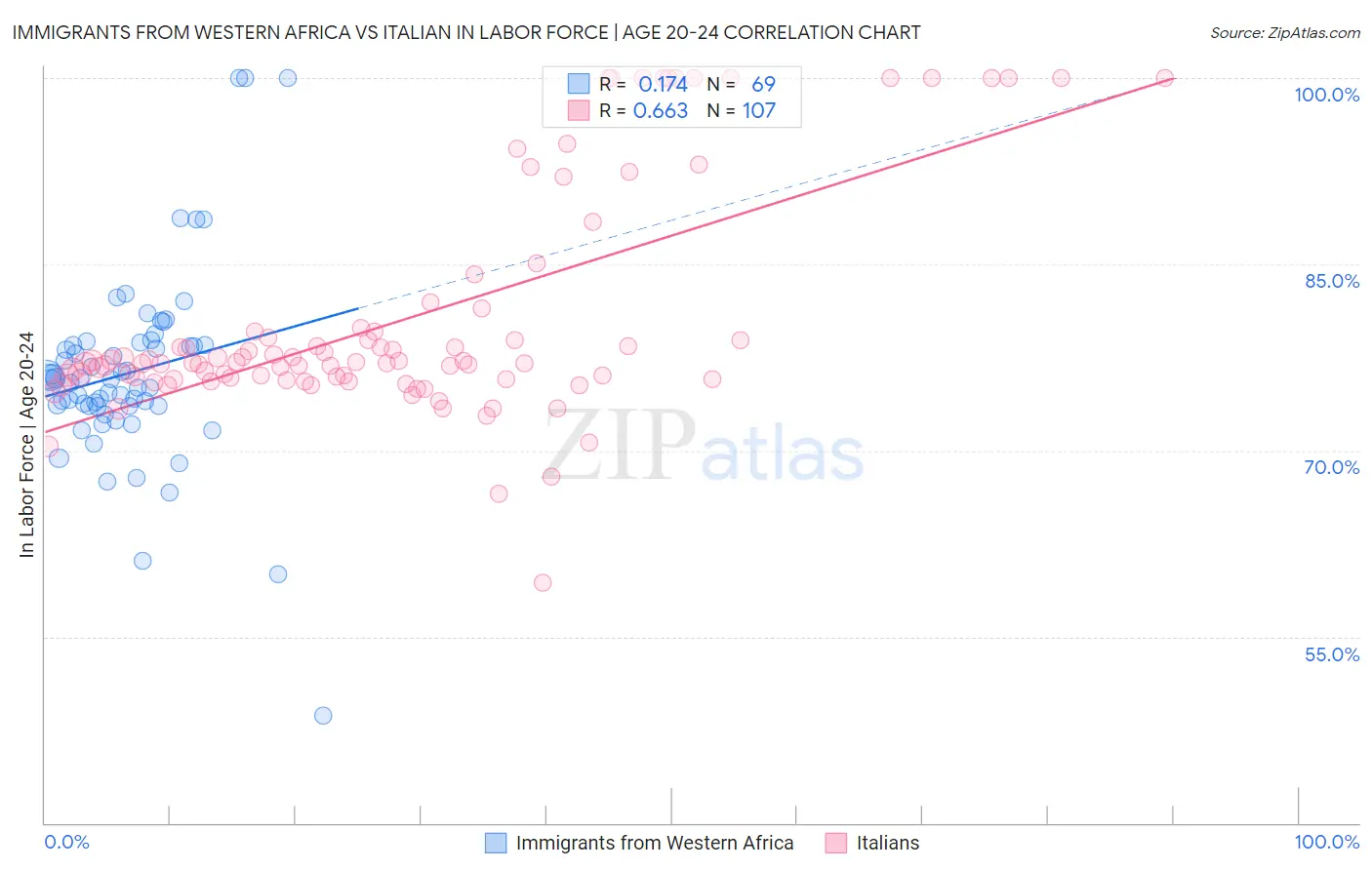 Immigrants from Western Africa vs Italian In Labor Force | Age 20-24