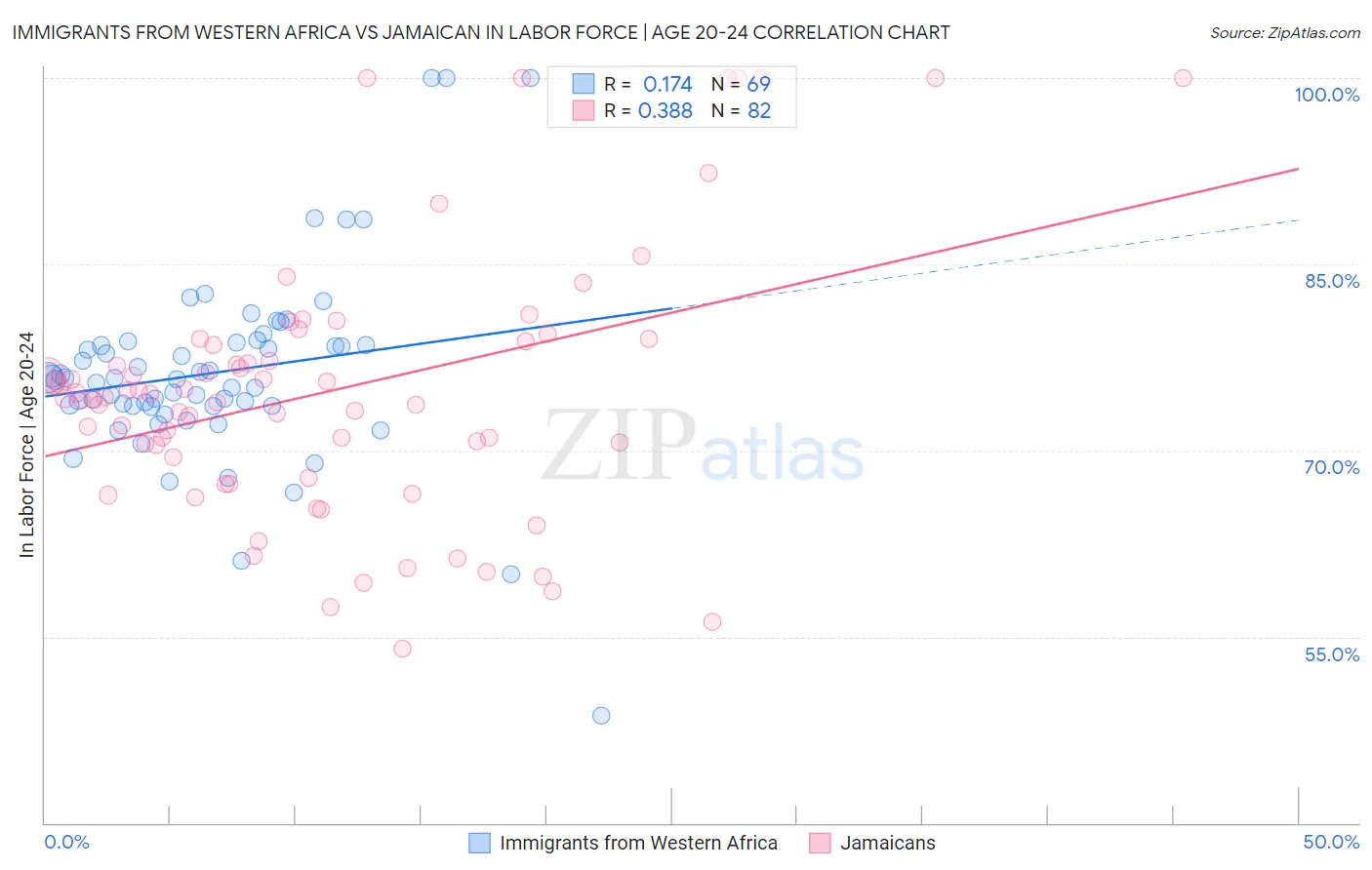 Immigrants from Western Africa vs Jamaican In Labor Force | Age 20-24
