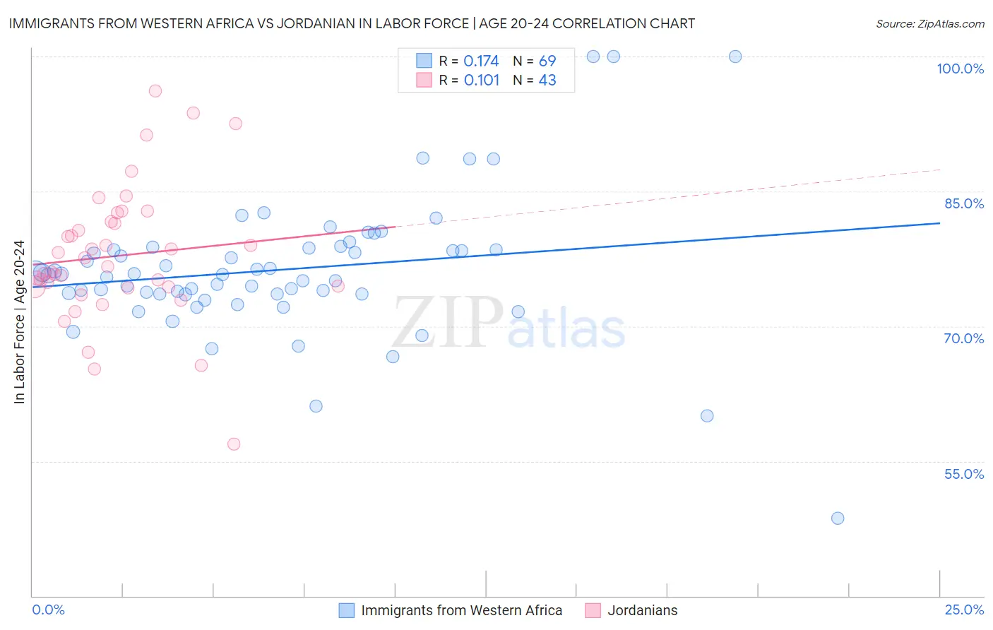 Immigrants from Western Africa vs Jordanian In Labor Force | Age 20-24