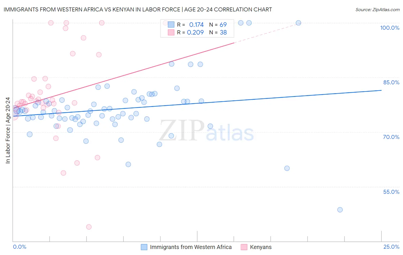 Immigrants from Western Africa vs Kenyan In Labor Force | Age 20-24