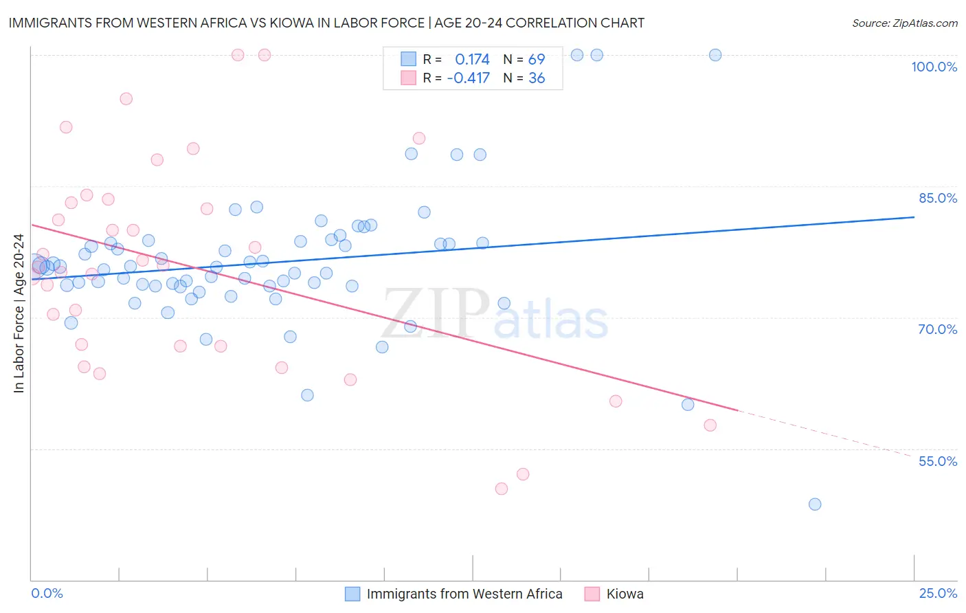Immigrants from Western Africa vs Kiowa In Labor Force | Age 20-24