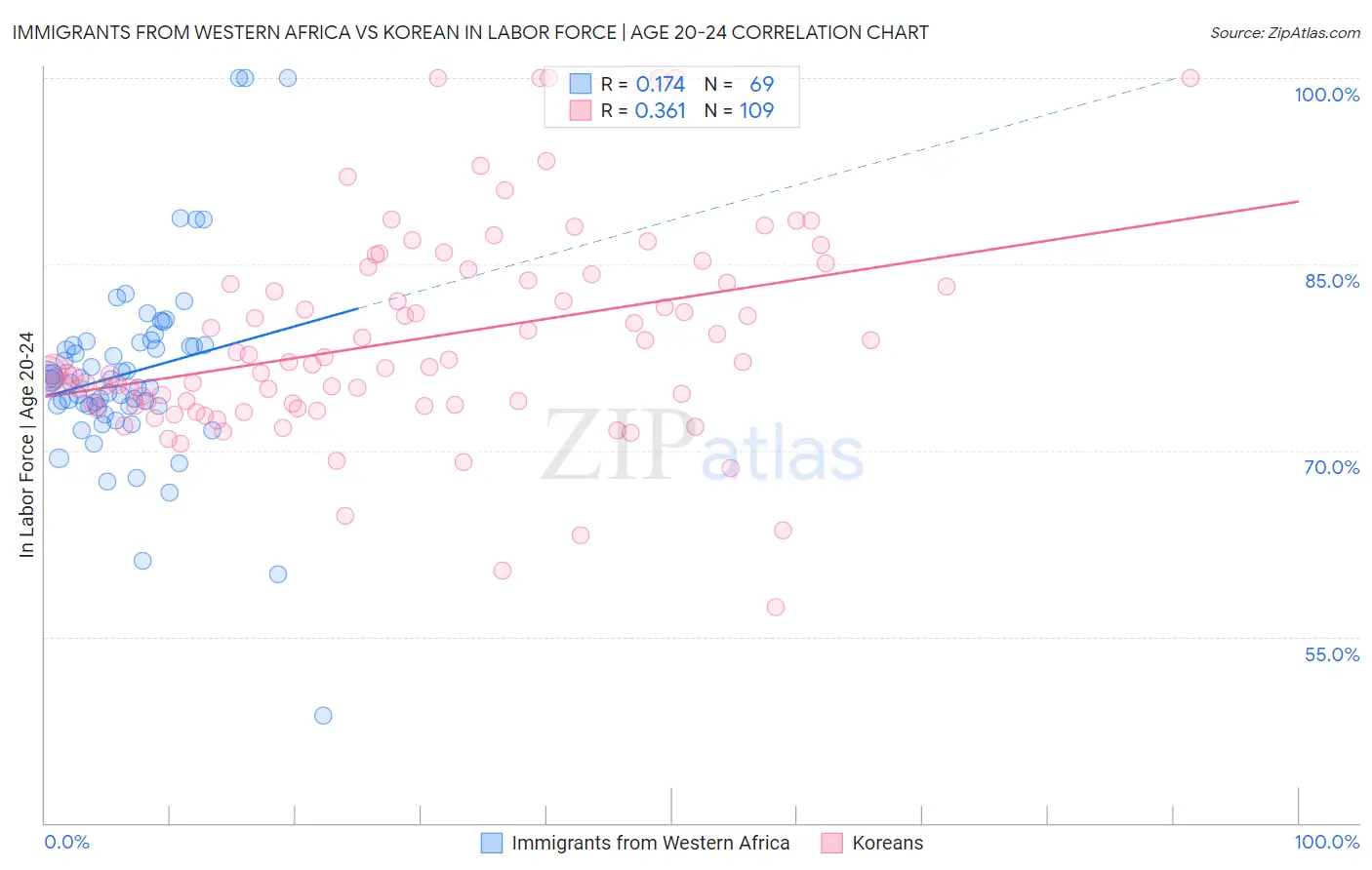 Immigrants from Western Africa vs Korean In Labor Force | Age 20-24